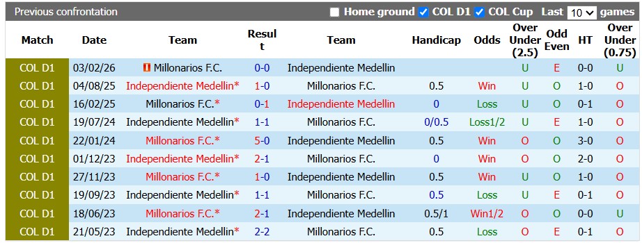 Nhận định, soi kèo Independiente Medellin vs Millonarios, 8h05 ngày 30/9: Khó cho đội khách - Ảnh 3