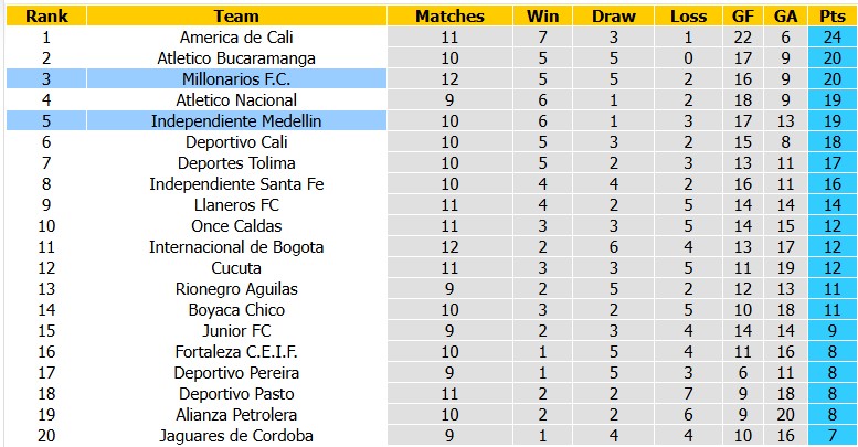 Nhận định, soi kèo Independiente Medellin vs Millonarios, 8h05 ngày 30/9: Khó cho đội khách - Ảnh 4