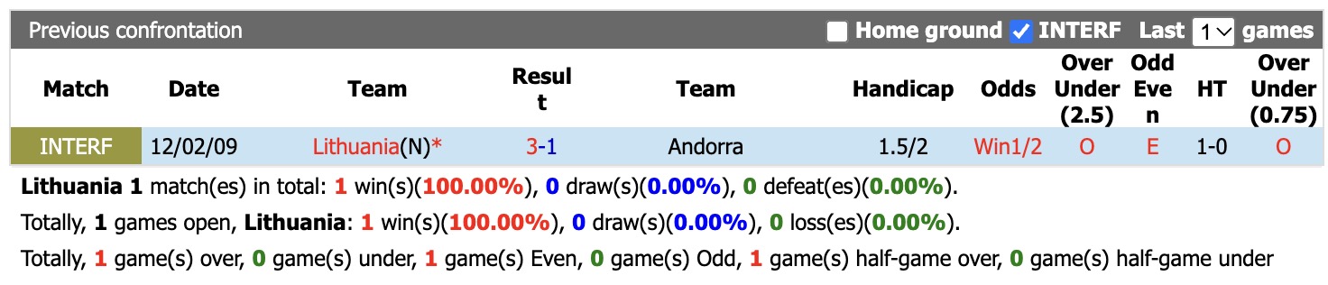 Nhận định, soi kèo Lithuania vs Andorra, 23h00 ngày 30/9: Thêm một lần đau - Ảnh 3