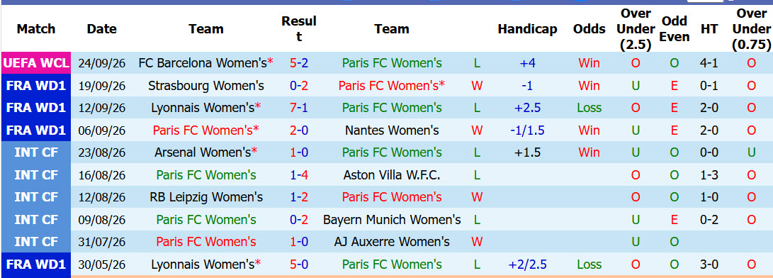 Nhận định, soi kèo Nữ Paris FC vs Nữ Arsenal, 23h45 ngày 30/09: Thêm một lần đau - Ảnh 2