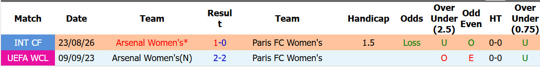 Nhận định, soi kèo Nữ Paris FC vs Nữ Arsenal, 23h45 ngày 30/09: Thêm một lần đau - Ảnh 4