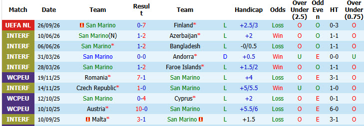 Nhận định, soi kèo San Marino vs Albania, 01h45 ngày 30/09: Kết quả dễ đoán - Ảnh 2