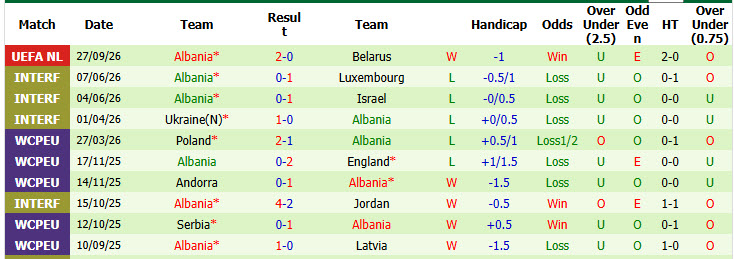Nhận định, soi kèo San Marino vs Albania, 01h45 ngày 30/09: Kết quả dễ đoán - Ảnh 3