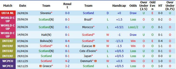 Nhận định, soi kèo Scotland vs Thụy Sĩ, 01h45 ngày 30/09: Đội hình sứt mẻ - Ảnh 2
