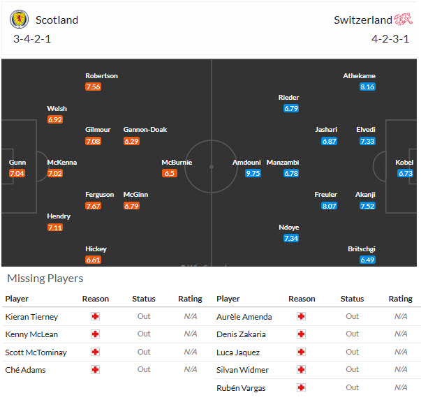 Nhận định, soi kèo Scotland vs Thụy Sĩ, 01h45 ngày 30/09: Đội hình sứt mẻ - Ảnh 5