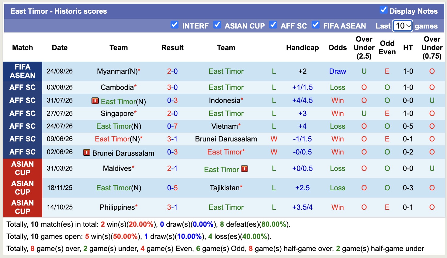 Nhận định, soi kèo Timor Lester vs Cambodia, 16h00 ngày 30/9: Không có bất ngờ - Ảnh 1