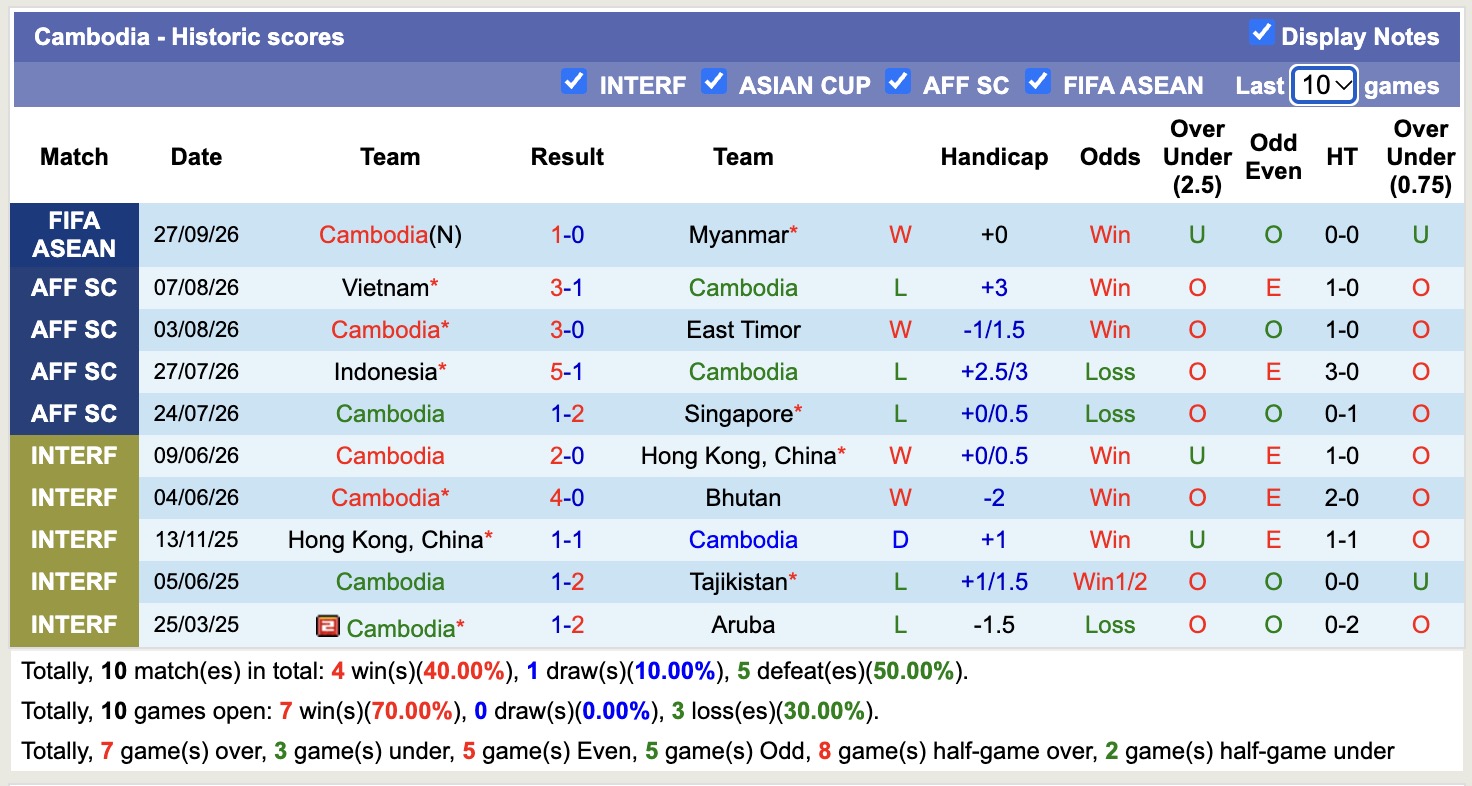 Nhận định, soi kèo Timor Lester vs Cambodia, 16h00 ngày 30/9: Không có bất ngờ - Ảnh 2