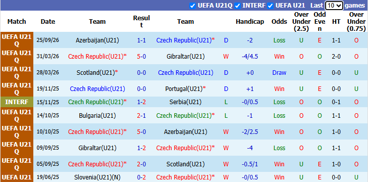 Nhận định, soi kèo U21 CH Czech vs U21 Bulgaria, 23h00 ngày 30/9: Chủ nhà chốt hạ - Ảnh 2