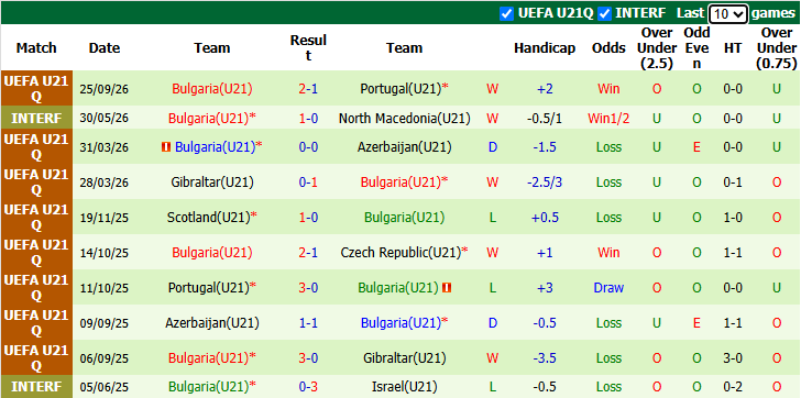 Nhận định, soi kèo U21 CH Czech vs U21 Bulgaria, 23h00 ngày 30/9: Chủ nhà chốt hạ - Ảnh 3