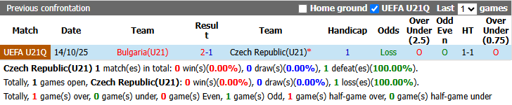 Nhận định, soi kèo U21 CH Czech vs U21 Bulgaria, 23h00 ngày 30/9: Chủ nhà chốt hạ - Ảnh 4