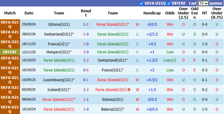 Nhận định, soi kèo U21 Đảo Faroe vs U21 Luxembourg, 23h00 ngày 30/9: Níu kéo hy vọng - Ảnh 2