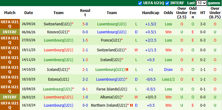 Nhận định, soi kèo U21 Đảo Faroe vs U21 Luxembourg, 23h00 ngày 30/9: Níu kéo hy vọng - Ảnh 3