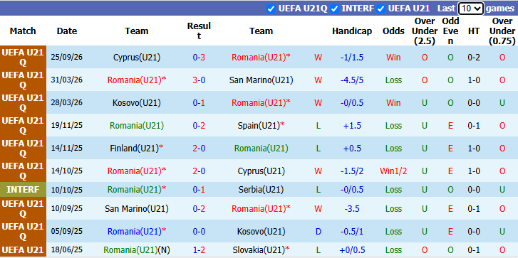 Nhận định, soi kèo U21 Romania vs U21 Phần Lan, 23h00 ngày 30/9: San bằng khoảng cách - Ảnh 2