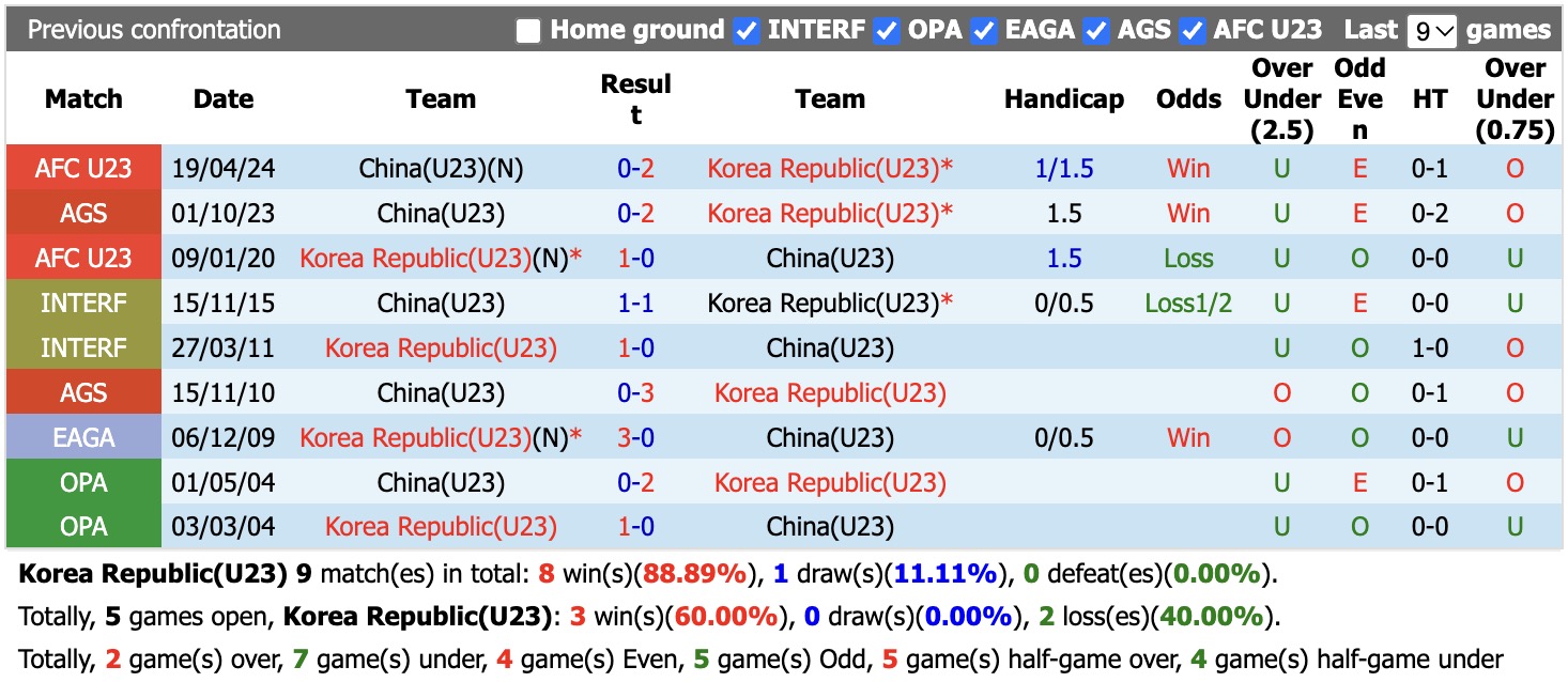 Nhận định, soi kèo U23 Hàn Quốc vs U23 Trung Quốc, 13h00 ngày 30/9: Thêm một lần đau - Ảnh 3