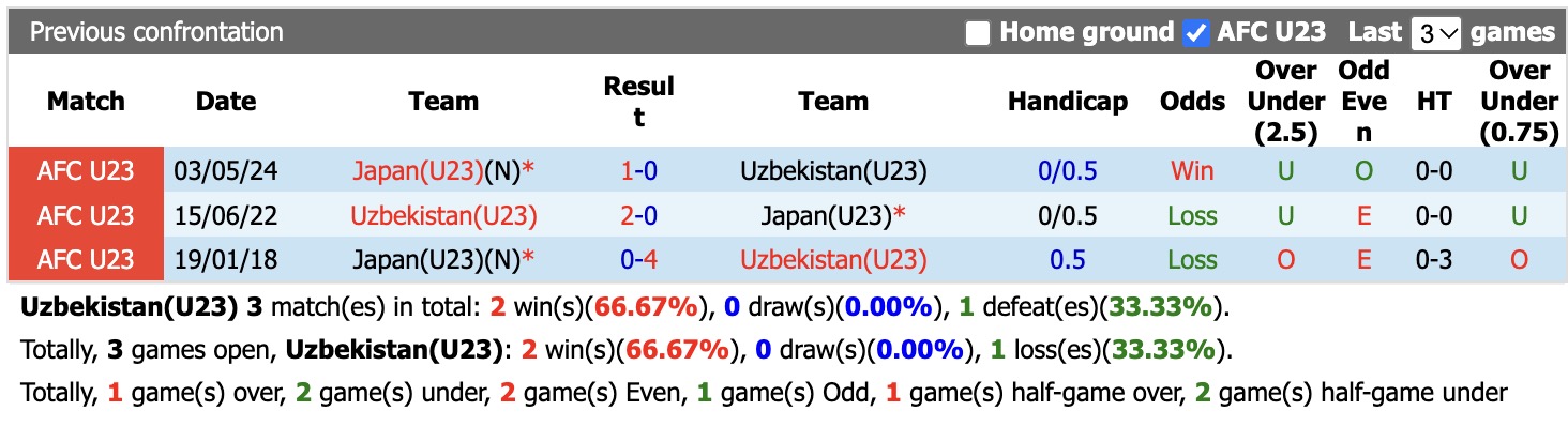 Nhận định, soi kèo U23 Uzbekistan vs U23 Nhật Bản, 17h30 ngày 30/9: Đòi nợ - Ảnh 3