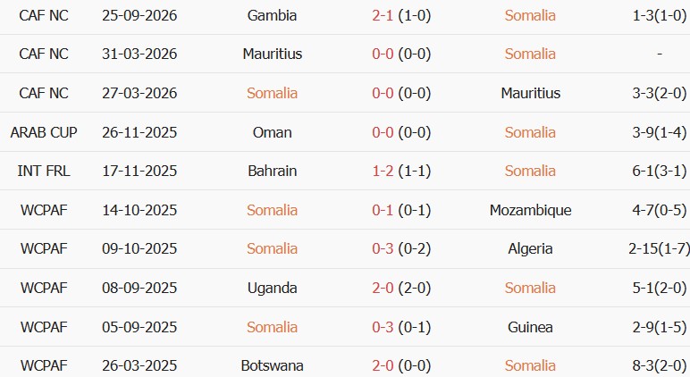 Soi kèo góc Somalia vs Bờ Biển Ngà, 02h00 ngày 30/09 - Ảnh 1