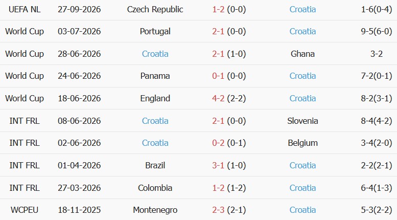 Soi kèo góc Tây Ban Nha vs Croatia, 01h45 ngày 30/09 - Ảnh 2