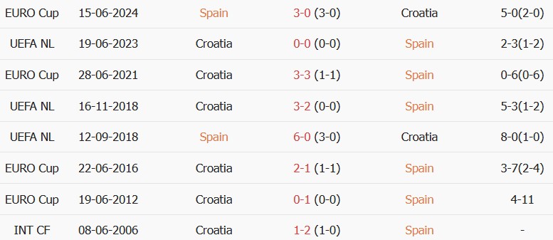 Soi kèo góc Tây Ban Nha vs Croatia, 01h45 ngày 30/09 - Ảnh 3