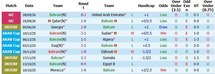 Nhận định, soi kèo Bahrain vs Yemen, 00h30 ngày 01/10: Trận đấu danh dự - Ảnh 2