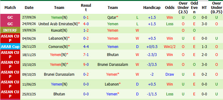 Nhận định, soi kèo Bahrain vs Yemen, 00h30 ngày 01/10: Trận đấu danh dự - Ảnh 3