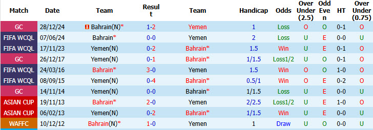 Nhận định, soi kèo Bahrain vs Yemen, 00h30 ngày 01/10: Trận đấu danh dự - Ảnh 4
