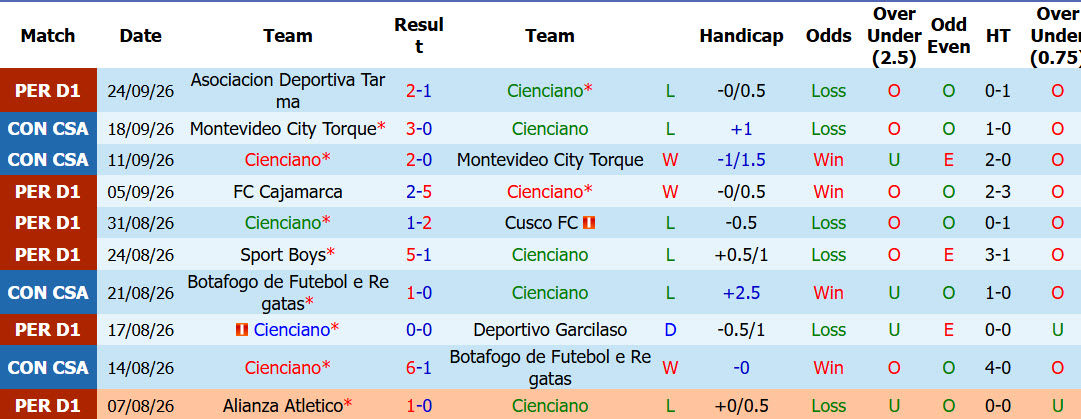 Nhận định, soi kèo Cienciano vs Los Chankas, 03h00 ngày 01/10: Chiến thắng dễ dàng - Ảnh 2