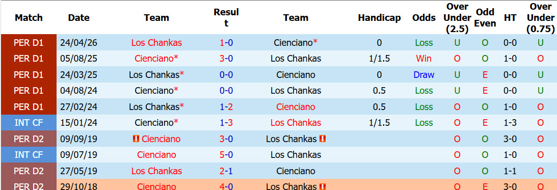 Nhận định, soi kèo Cienciano vs Los Chankas, 03h00 ngày 01/10: Chiến thắng dễ dàng - Ảnh 4