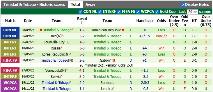 Nhận định, soi kèo Curacao vs Trinidad và Tobago, 5h00 ngày 2/10: Thiên đường thứ ba - Ảnh 2