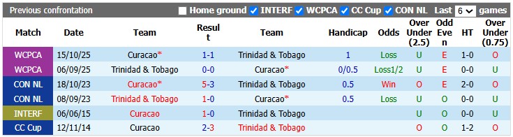 Nhận định, soi kèo Curacao vs Trinidad và Tobago, 5h00 ngày 2/10: Thiên đường thứ ba - Ảnh 3