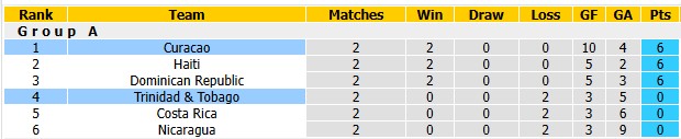 Nhận định, soi kèo Curacao vs Trinidad và Tobago, 5h00 ngày 2/10: Thiên đường thứ ba - Ảnh 4