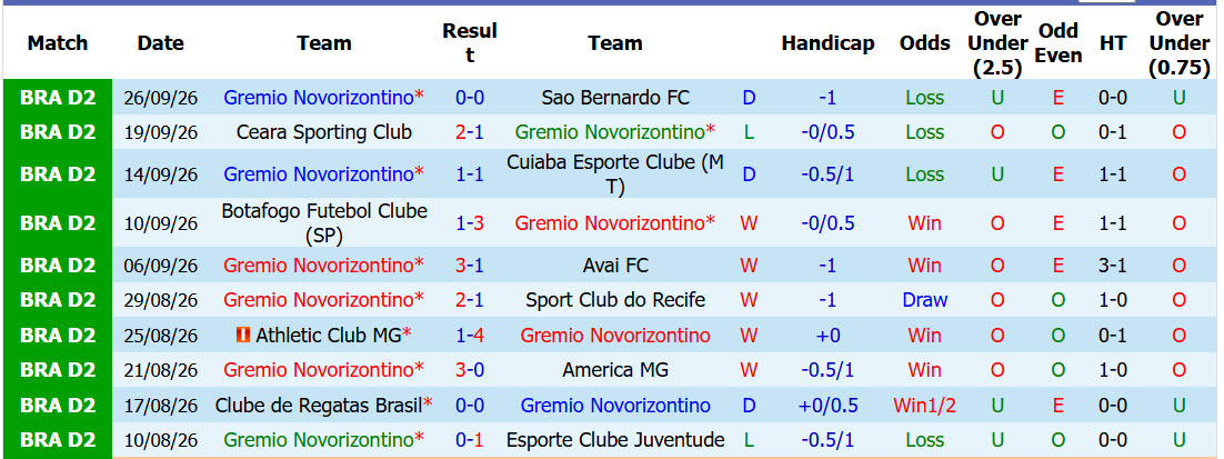 Nhận định, soi kèo Gremio Novorizontino vs Goias, 07h00 ngày 02/10: Trở lại cuộc đua - Ảnh 2