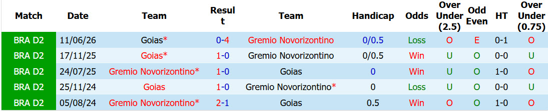 Nhận định, soi kèo Gremio Novorizontino vs Goias, 07h00 ngày 02/10: Trở lại cuộc đua - Ảnh 4