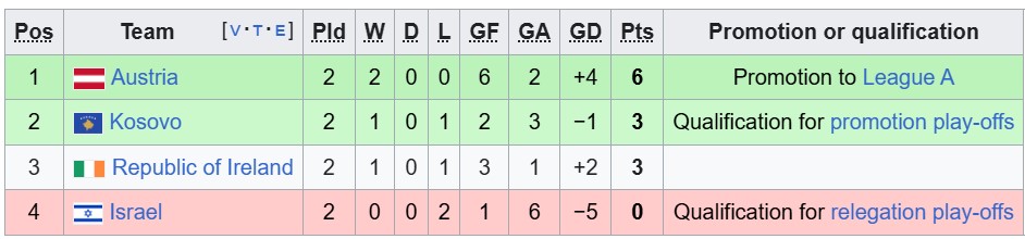 Nhận định, soi kèo Israel vs Kosovo, 1h45 ngày 2/10: Tan nát - Ảnh 4