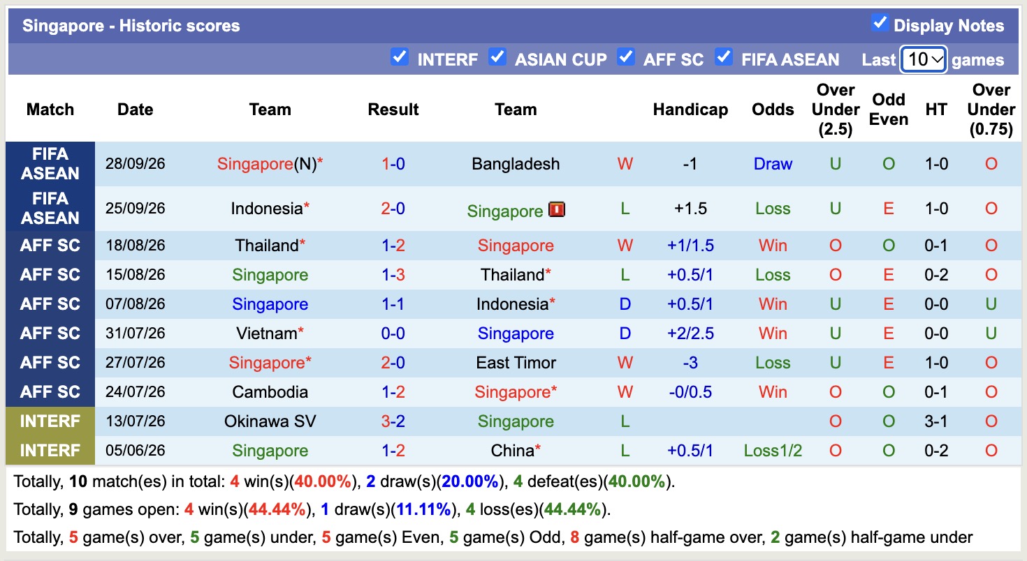 Nhận định, soi kèo Malaysia vs Singapore, 18h30 ngày 1/10: Nhọc nhằn - Ảnh 2