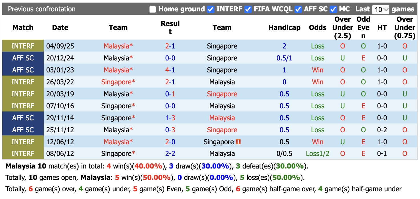 Nhận định, soi kèo Malaysia vs Singapore, 18h30 ngày 1/10: Nhọc nhằn - Ảnh 3