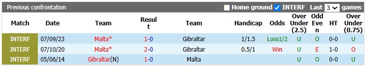 Nhận định, soi kèo Malta vs Gibraltar, 1h45 ngày 2/10: Thắng nhẹ giữ ngôi đầu - Ảnh 3