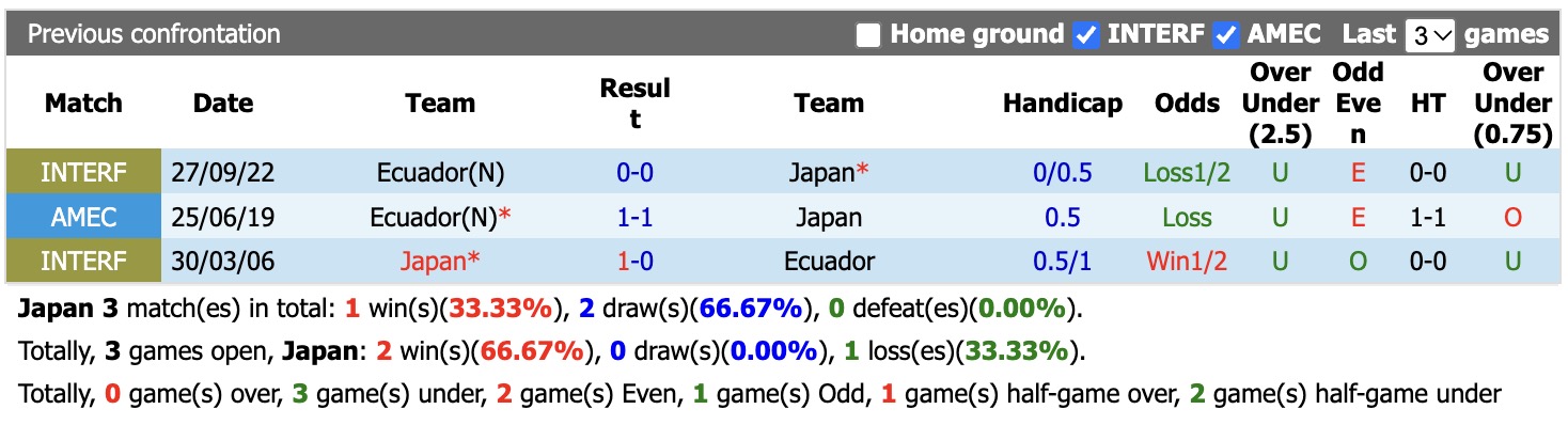 Nhận định, soi kèo Nhật Bản vs Ecuador, 17h10 ngày 1/10: Thêm niềm vui - Ảnh 3