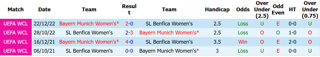 Nhận định, soi kèo Nữ Benfica vs Nữ Bayern Munich, 02h00 ngày 01/10: Hùm xám trở lại - Ảnh 4