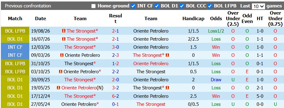 Nhận định, soi kèo Oriente Petrolero vs The Strongest, 7h30 ngày 1/10: Đổi vị trí - Ảnh 3