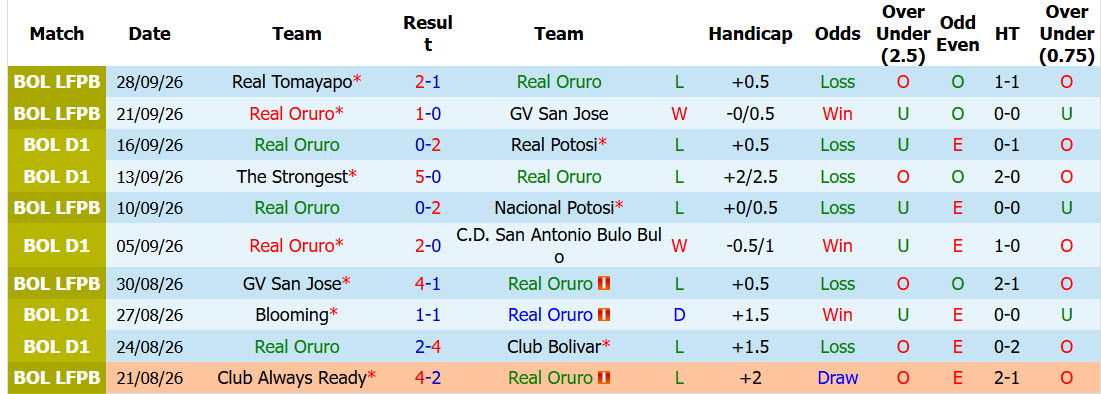 Nhận định, soi kèo Real Oruro vs Always Ready, 02h00 ngày 01/10: Tâm lý buông xuôi - Ảnh 1