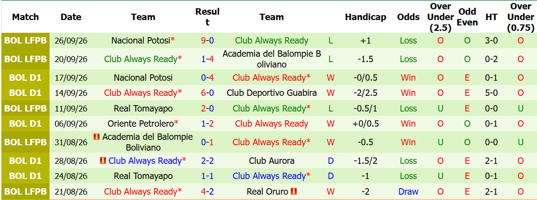 Nhận định, soi kèo Real Oruro vs Always Ready, 02h00 ngày 01/10: Tâm lý buông xuôi - Ảnh 2
