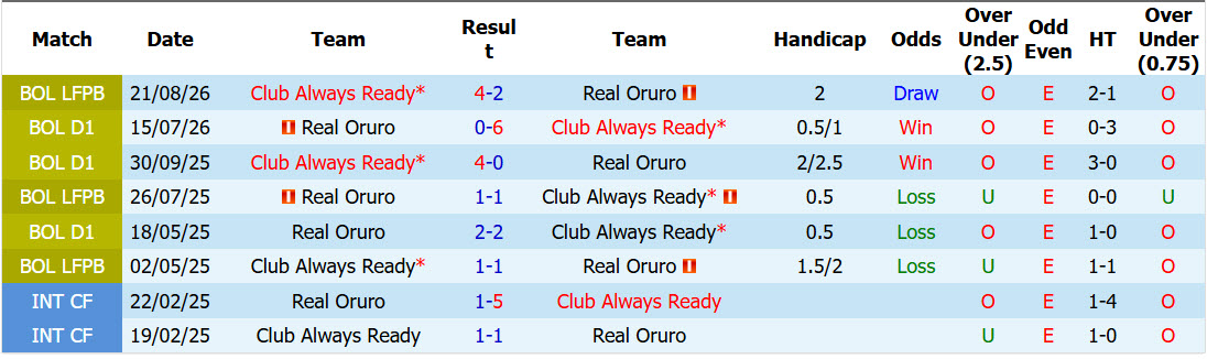 Nhận định, soi kèo Real Oruro vs Always Ready, 02h00 ngày 01/10: Tâm lý buông xuôi - Ảnh 3