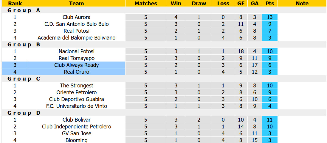 Nhận định, soi kèo Real Oruro vs Always Ready, 02h00 ngày 01/10: Tâm lý buông xuôi - Ảnh 4