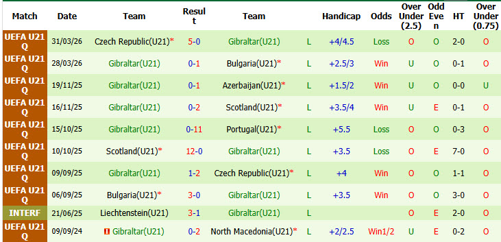 Nhận định, soi kèo U21 Bồ Đào Nha vs U21 Gibraltar, 01h30 ngày 01/10: Chính thức giành vé - Ảnh 3