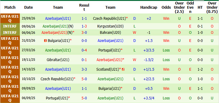 Nhận định, soi kèo U21 Scotland vs U21 Azerbaijan, 01h30 ngày 01/10: Hy vọng mong manh - Ảnh 3