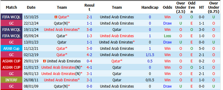 Nhận định, soi kèo UAE vs Qatar, 00h30 ngày 01/10: Mệnh lệnh phải thắng - Ảnh 4