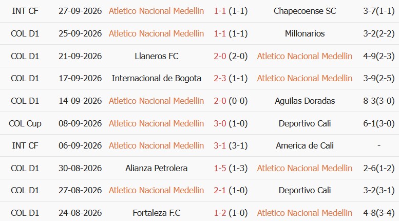 Soi kèo góc Atletico Nacional vs Junior, 08h00 ngày 01/10 - Ảnh 1