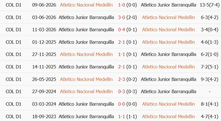 Soi kèo góc Atletico Nacional vs Junior, 08h00 ngày 01/10 - Ảnh 3