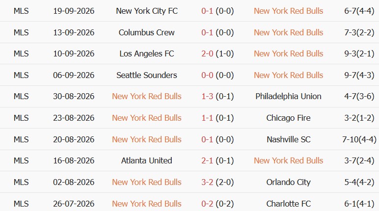 Soi kèo góc New York Red Bulls vs Saint Louis, 06h30 ngày 01/10 - Ảnh 1