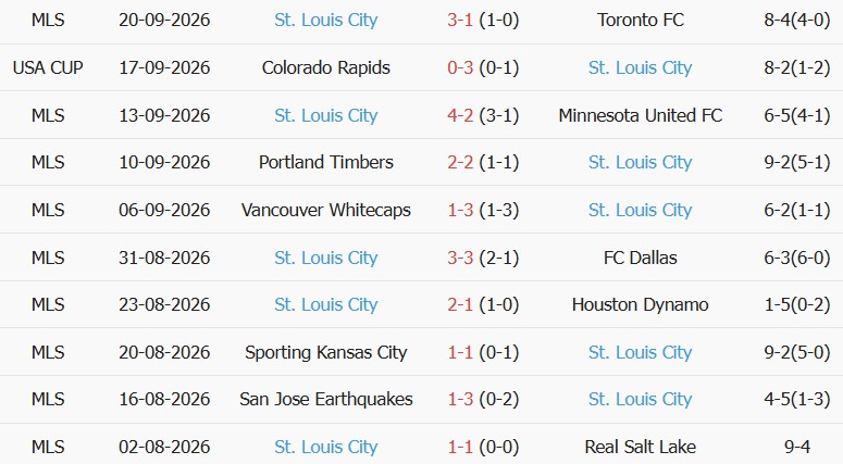Soi kèo góc New York Red Bulls vs Saint Louis, 06h30 ngày 01/10 - Ảnh 2